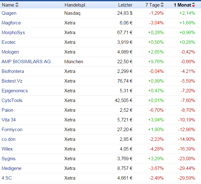 2015_deutsche_biotech_monatsstatistik_mai.png