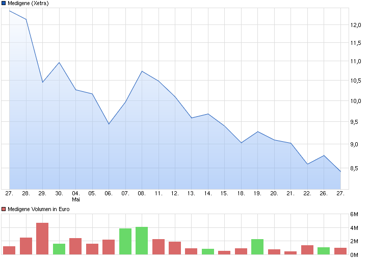 chart_month_medigene.png
