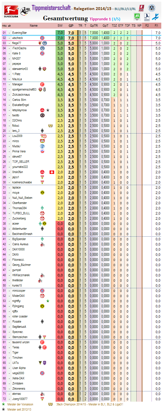 relegation_gesamtwertung_2014-15_r1.png