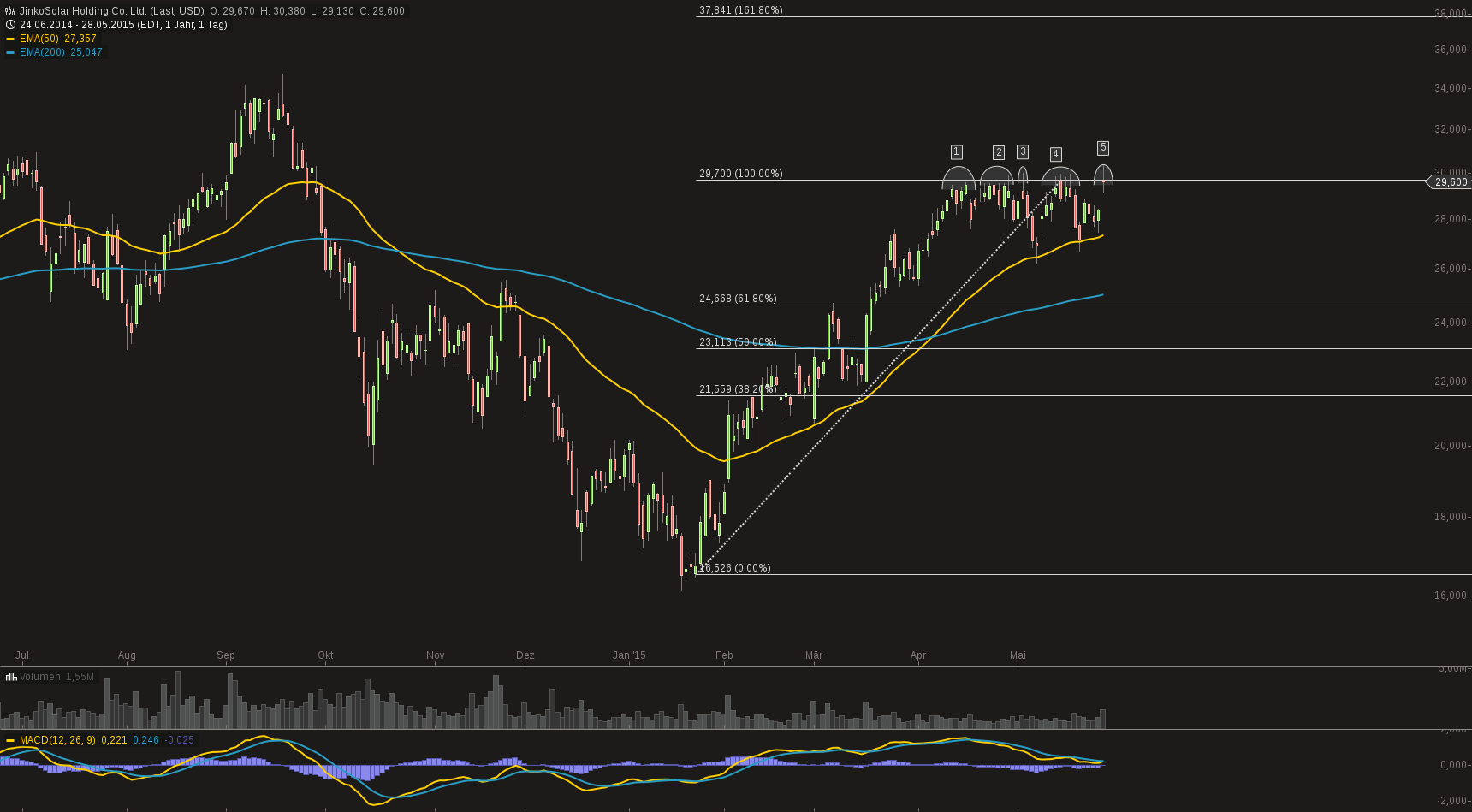 chart-29052015-0801-jinkosolar_holding_co_ltd.png