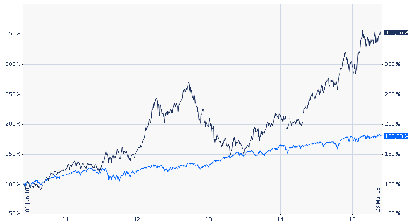 chart_5_jahre.png