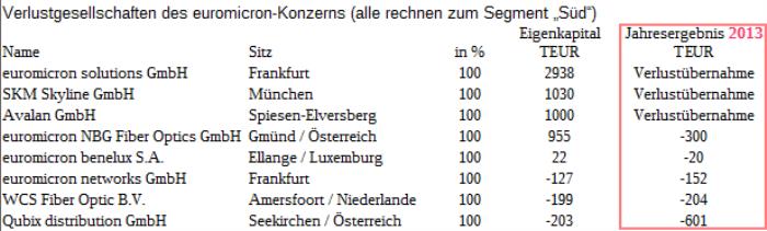 euromicron_verlustgesellschaften.jpg