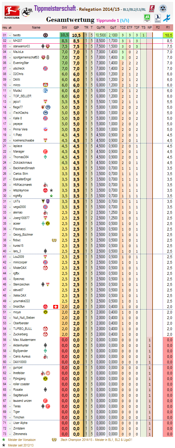 relegation_gesamtwertung_2014-15_r1.png