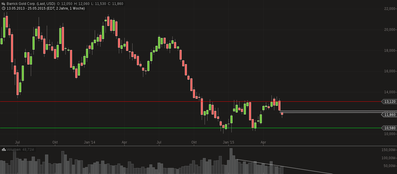 chart-30052015-0804-barrick_gold_corp.png