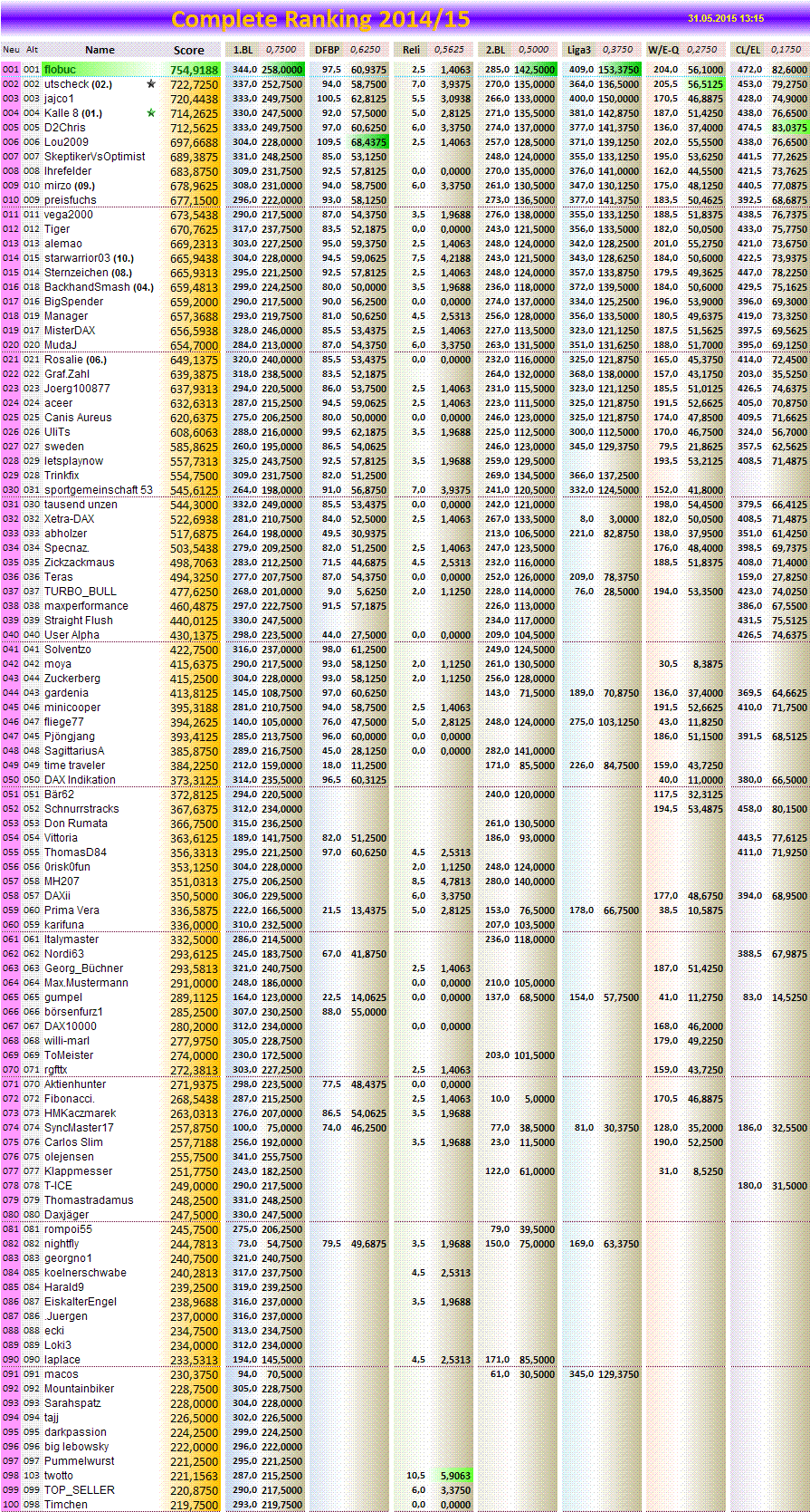 completeranking2014-15.png