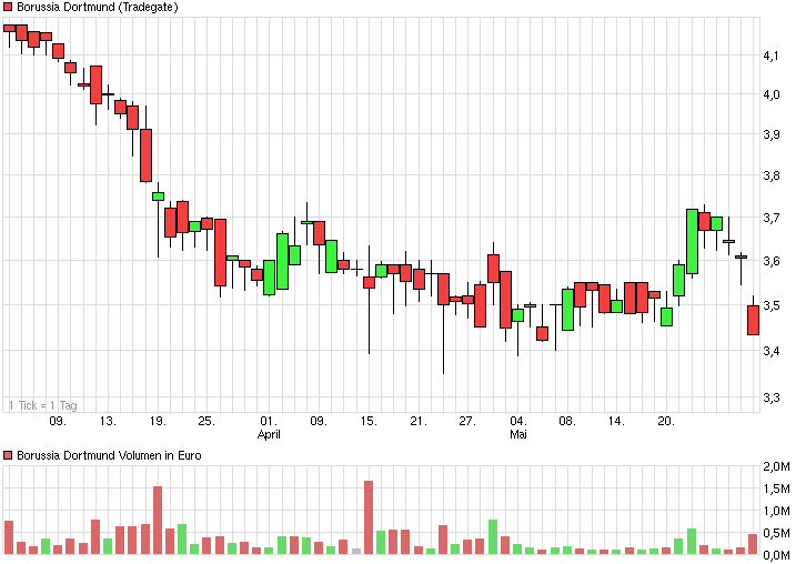 chart_quarter_borussiadortmund.png