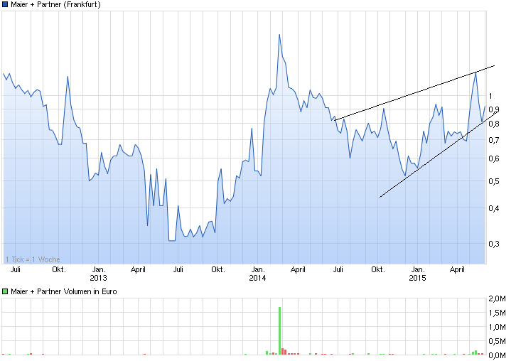 chart_3years_maierpartner.png