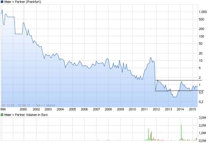 chart_all_maierpartner.png