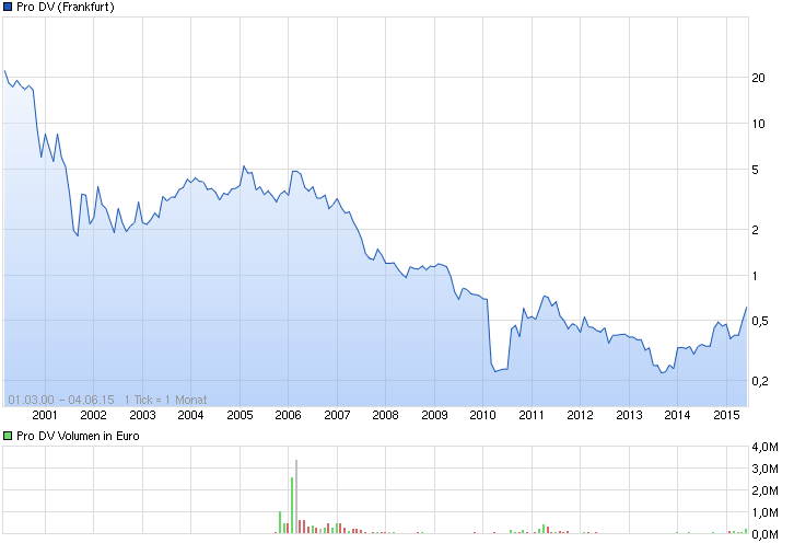 chart_all_prodv.png