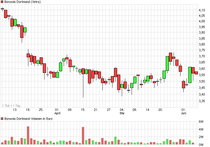 chart_quarter_borussiadortmund.png