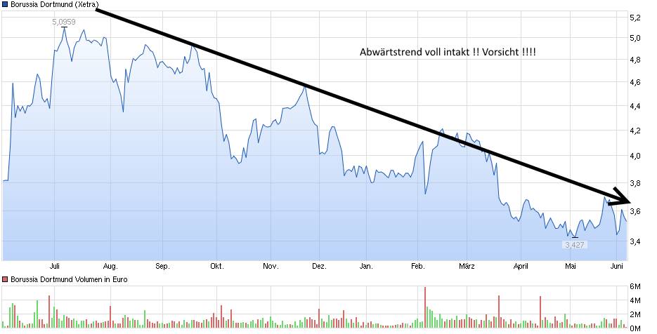 chart_year_borussiadortmund_abw__rts.png