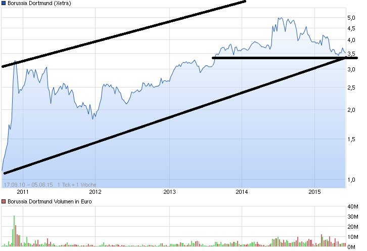 chart_free_borussiadortmund2.png