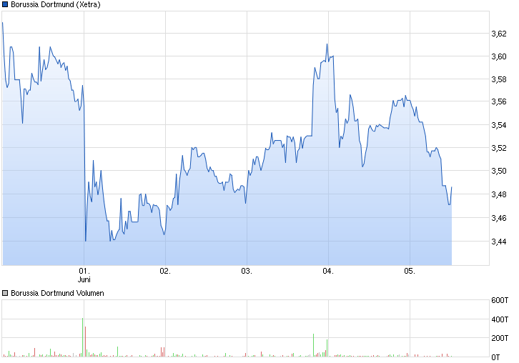 chart_free_borussiadortmund.png