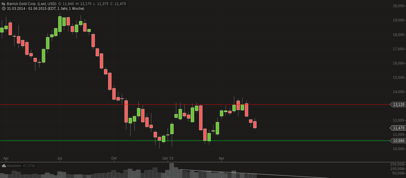 chart-06062015-0505-barrick_gold_corp.png