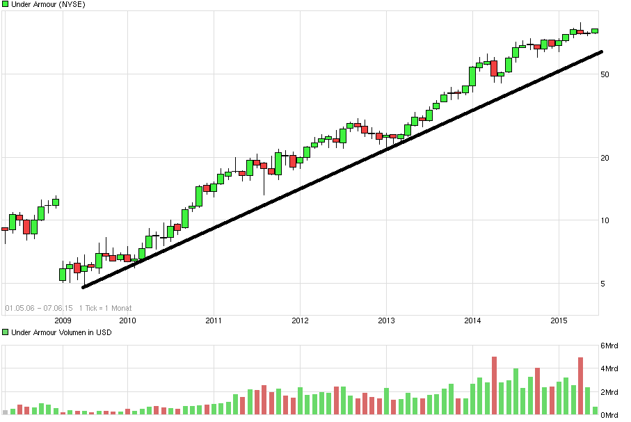 chart_all_underarmour.png