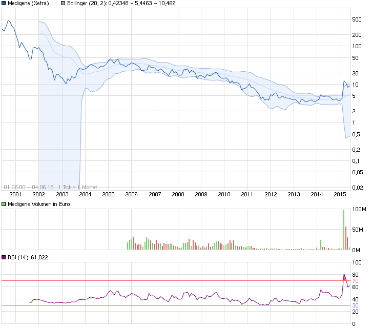 chart_all_medigene_(1).png