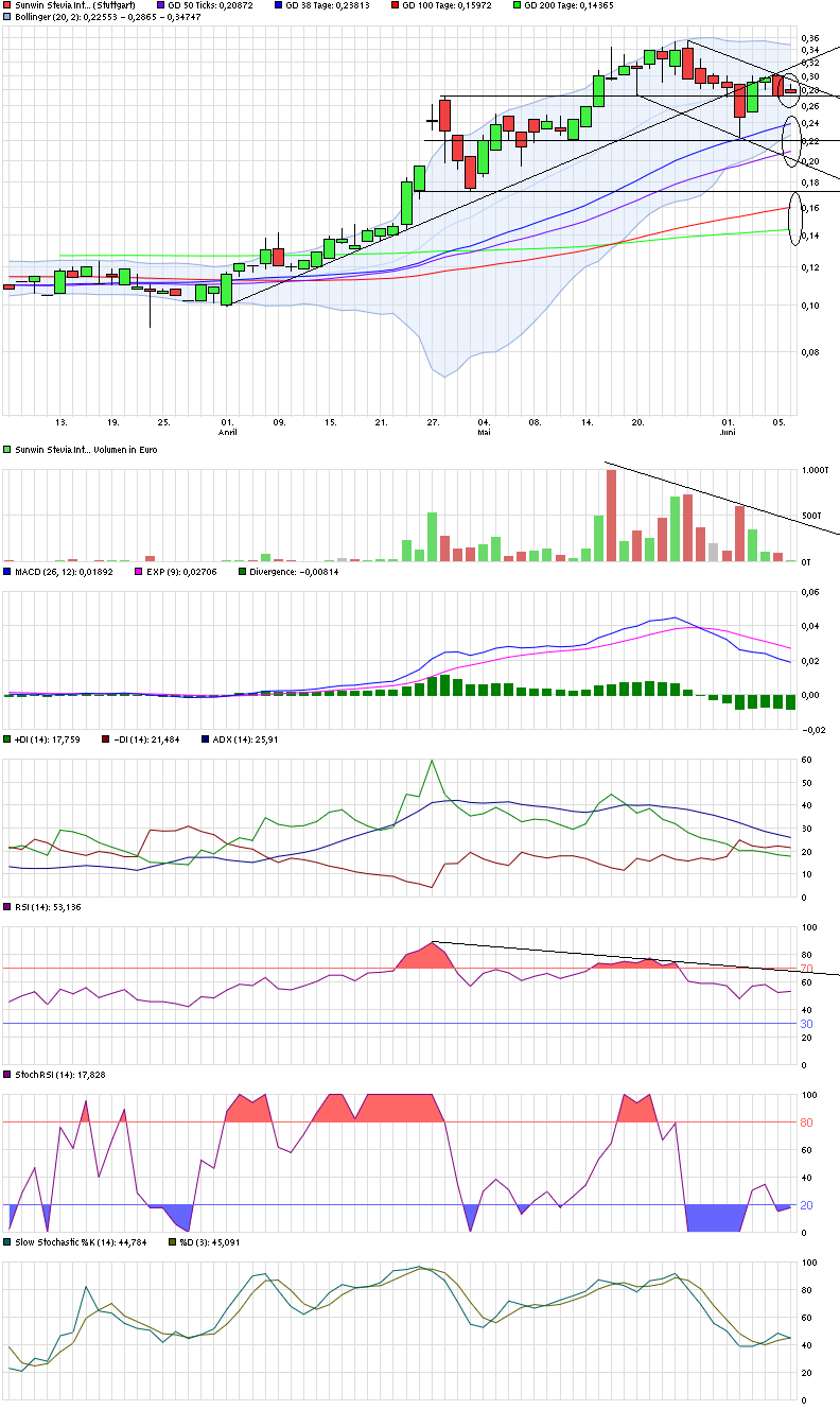 chart_quarter_sunwinsteviainternational.png