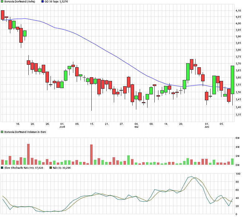 chart_quarter_borussiadortmund.png