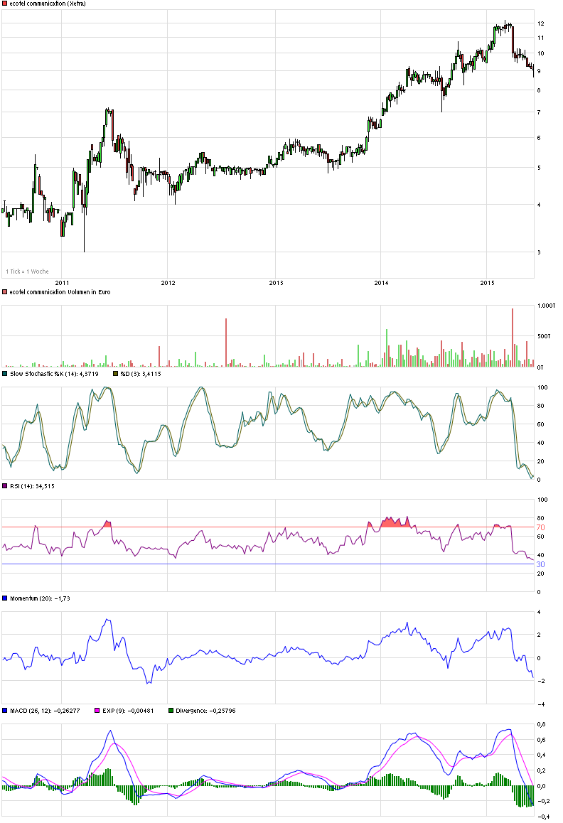 chart_5years_ecotelcommunication.png