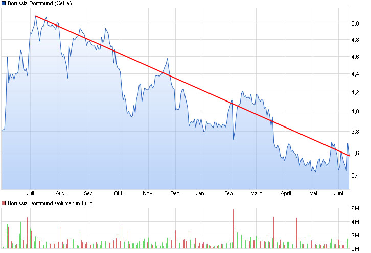 chart_year_borussiadortmund_kopie.jpg