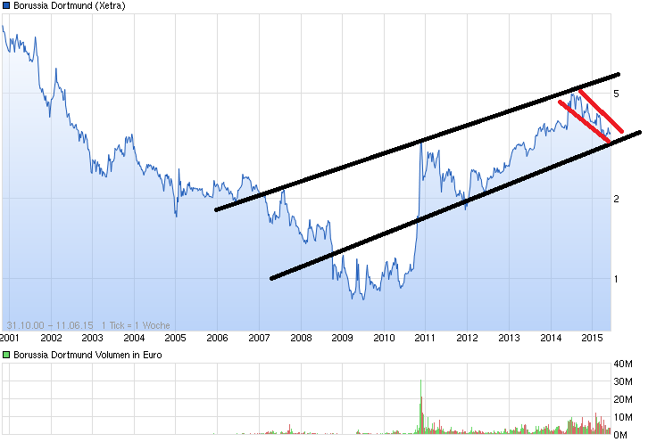 chart_all_borussiadortmund.png