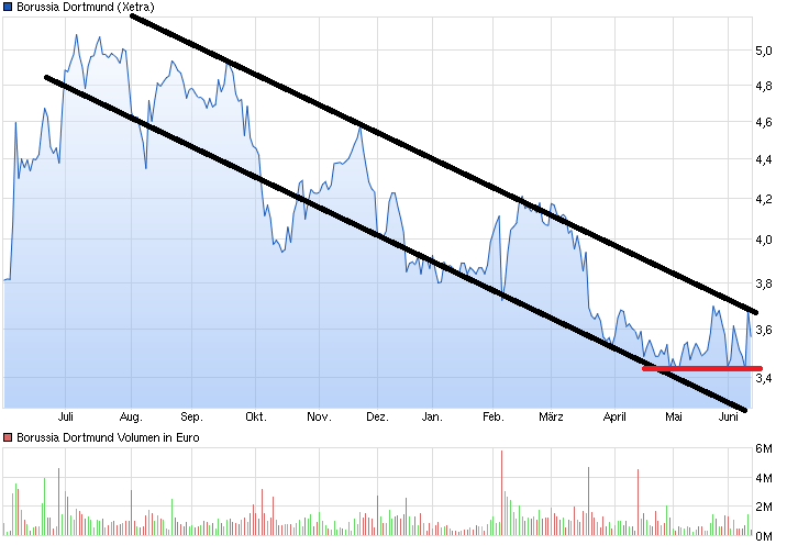 chart_year_borussiadortmund.png