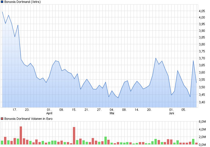 chart_quarter_borussiadortmund.png