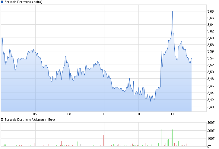 chart_week_borussiadortmund.png