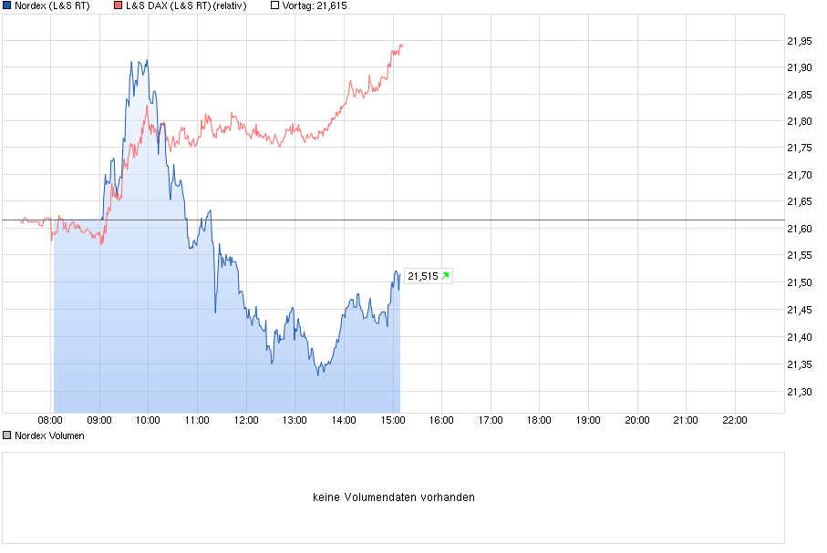 chart_intraday_nordex.png