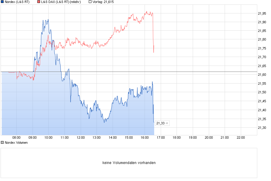 chart_intraday_nordex.png