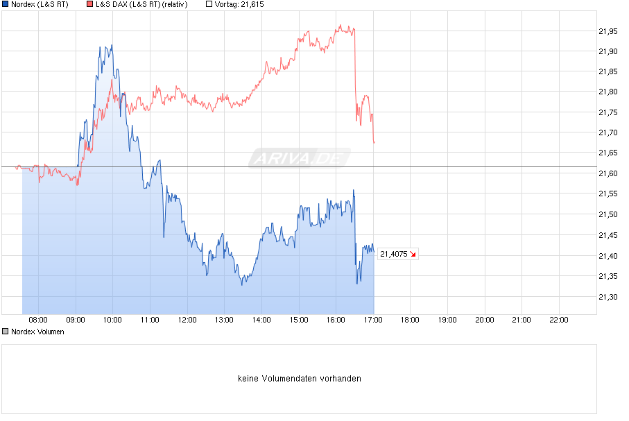 chart_intraday_nordex.png