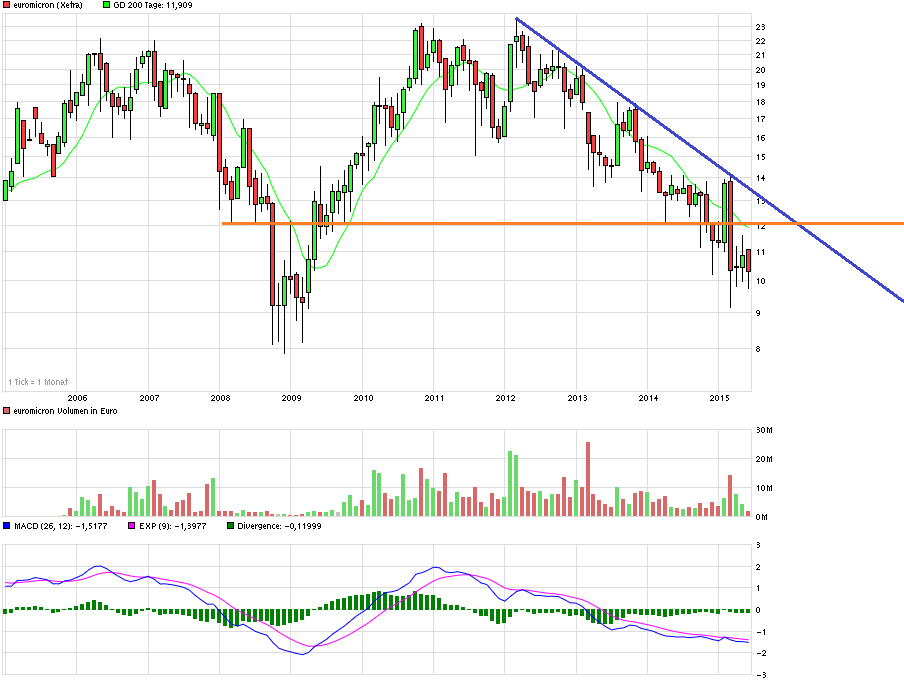 chart_10years_euromicron.png