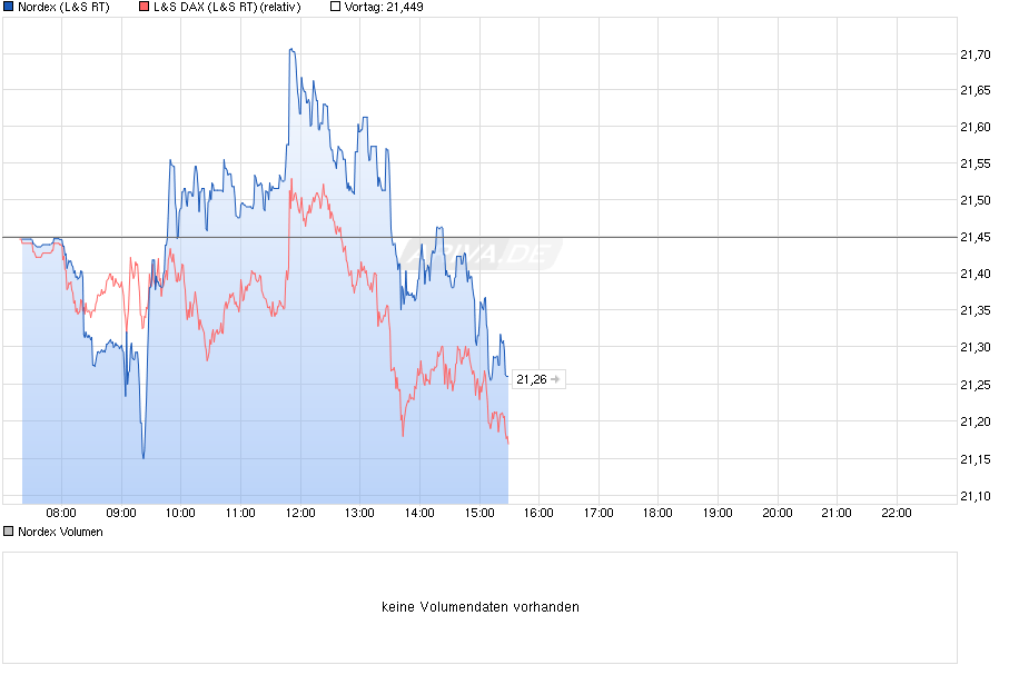 chart_intraday_nordex.png