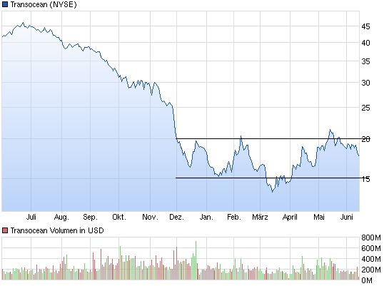 chart_year_transocean.jpg