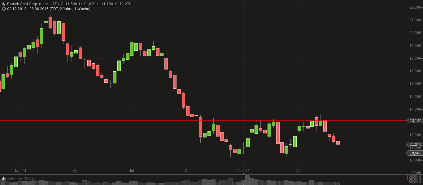 chart-13062015-0510-barrick_gold_corp.png