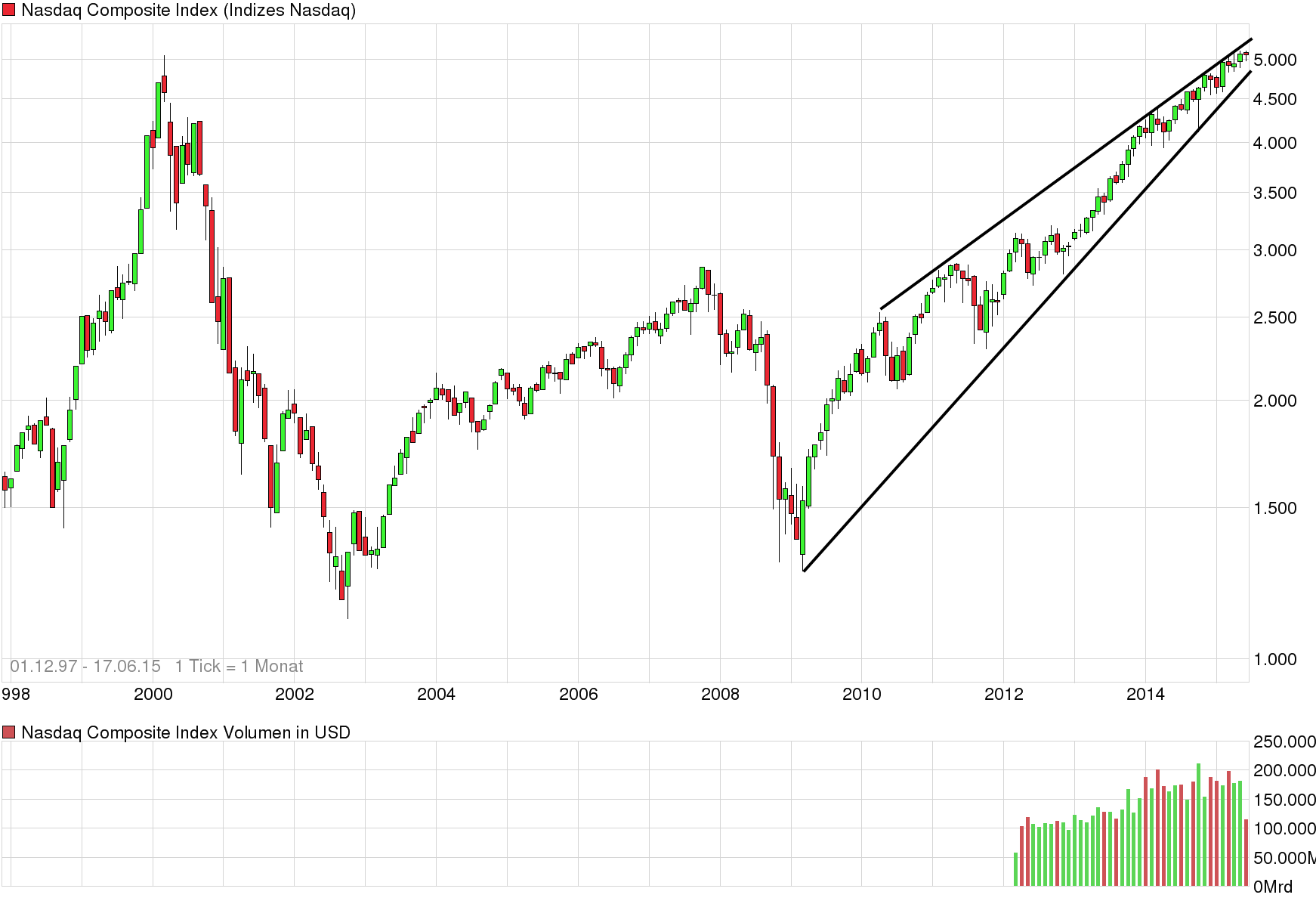 chart_free_nasdaqcompositeindex.png