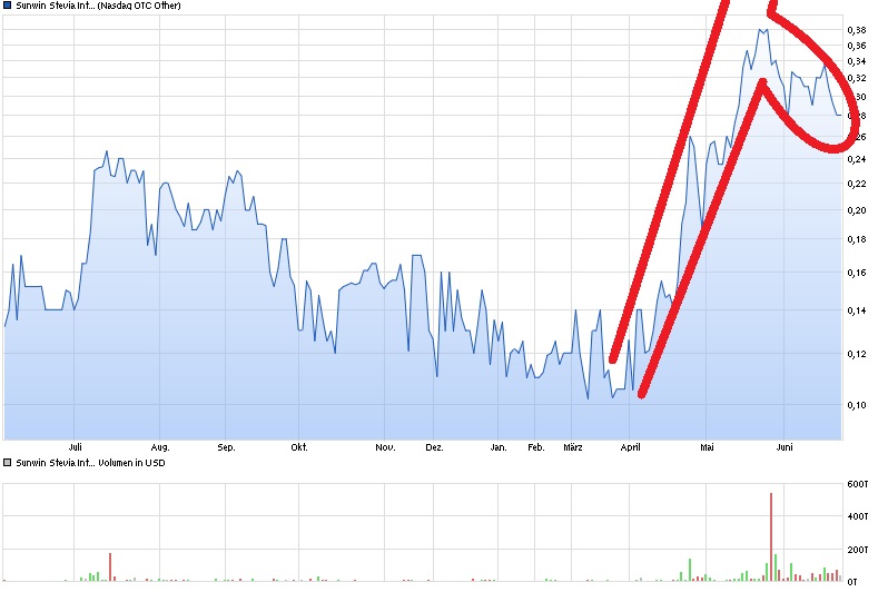 chart_year_sunwinsteviainternational.jpg