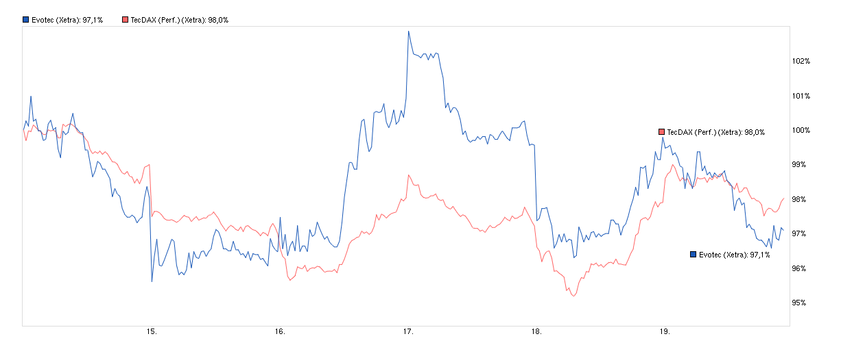 chart_week_evotec__.png