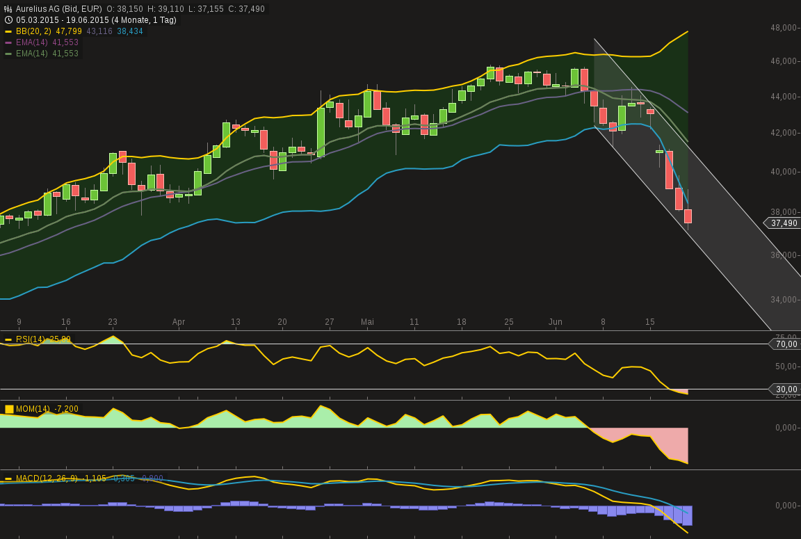 chart-19062015-1837-aurelius_ag.png