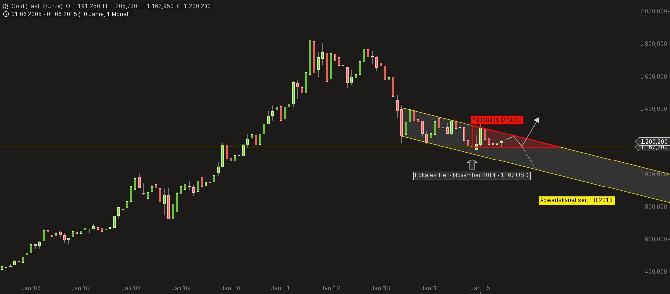 chart-20062015-0858-gold.png