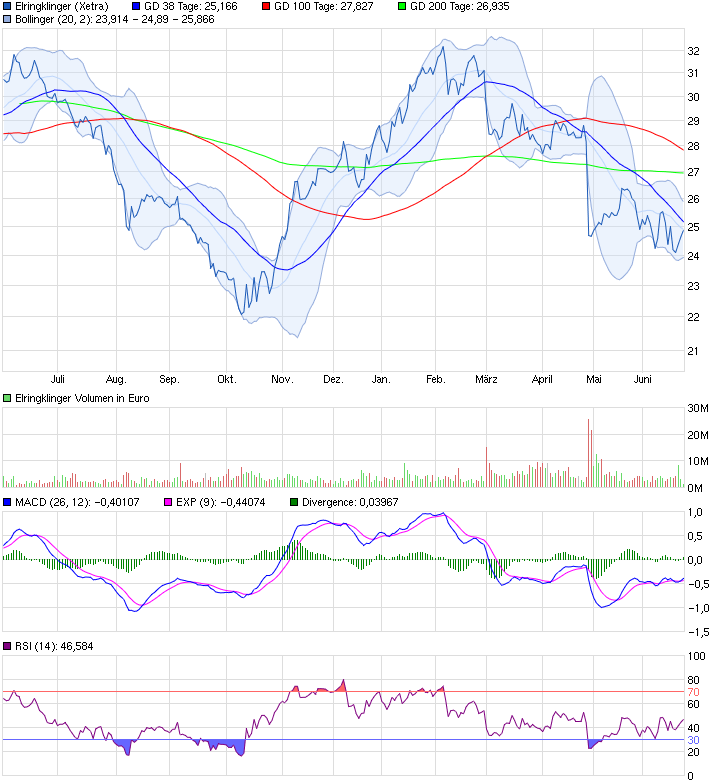 chart_year_elringklinger.png