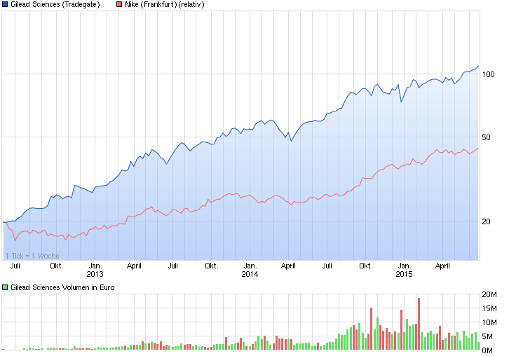 chart_3years_gileadsciences.png