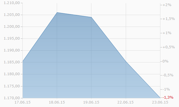 goldpreis_7_tage.png