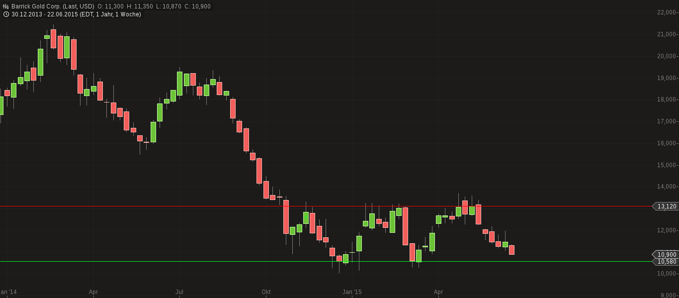 chart-27062015-0524-barrick_gold_corp.png