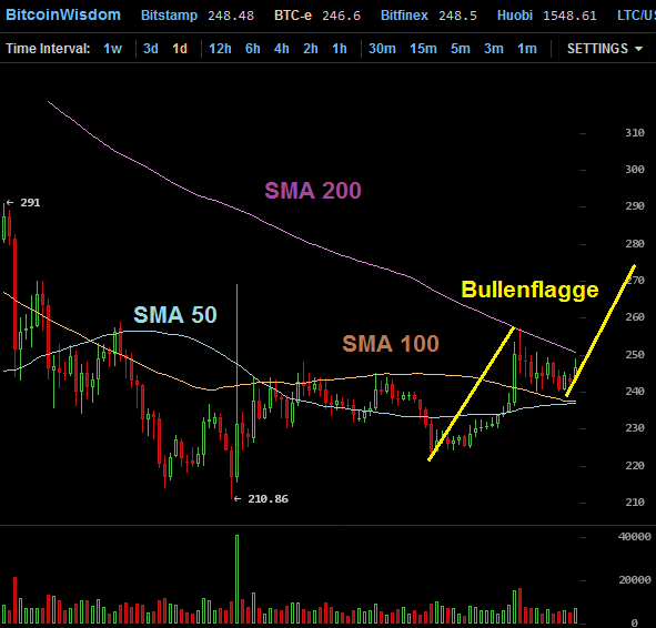 2015-06-27_btcusd_tageschart.png