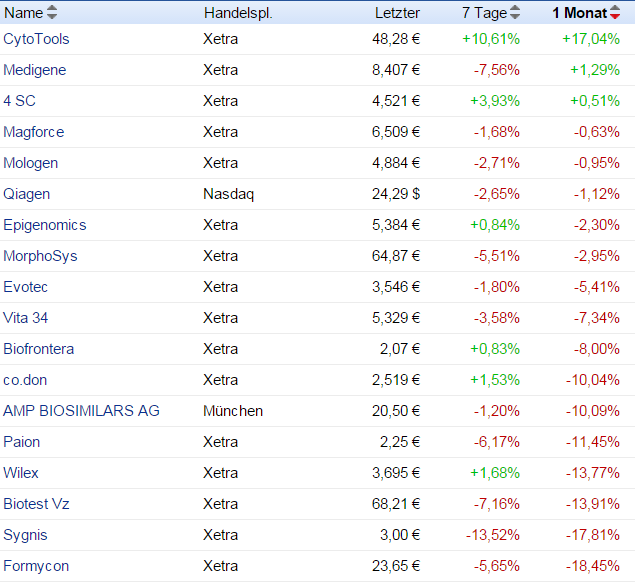 2015_deutsche_biotech_monatsstatistik_juni.png