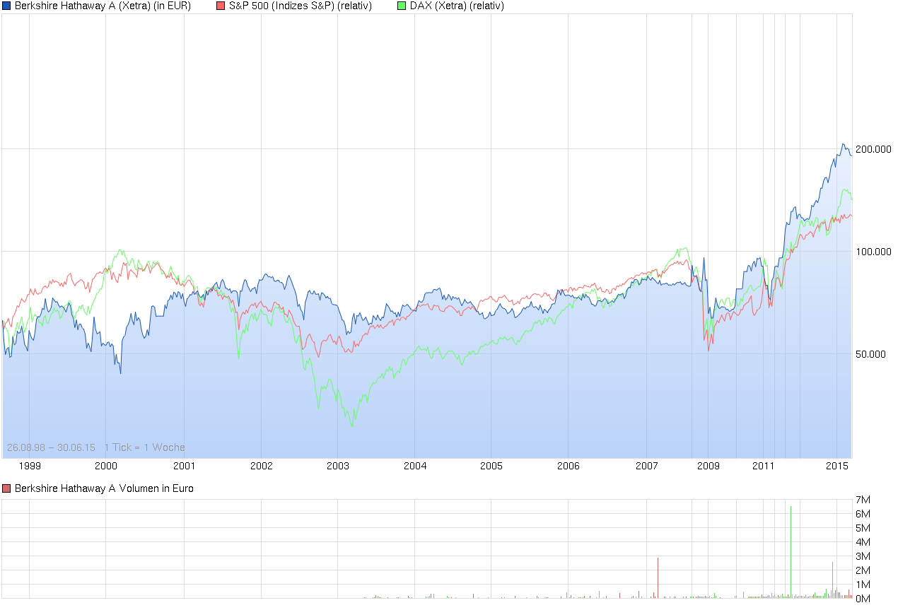 chart_all_berkshirehathawaya.png