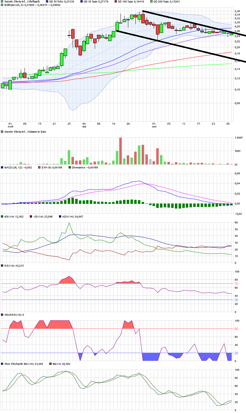 chart_quarter_sunwinsteviainternational.png