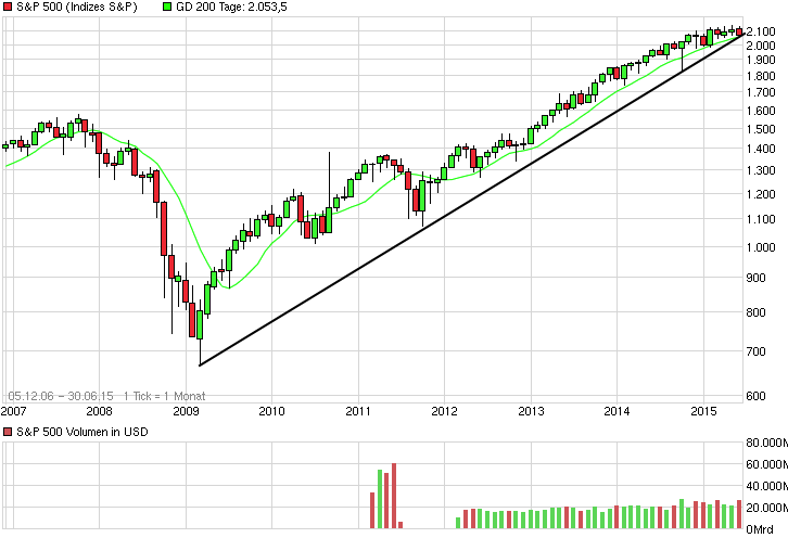 chart_free_sp500.png