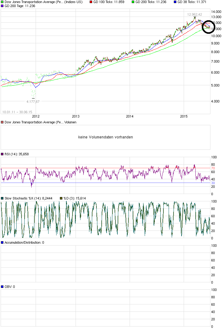 chart_free_dowjonestransportationaverageperform....png